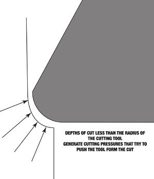Tool Nose Radius for CNC machine
