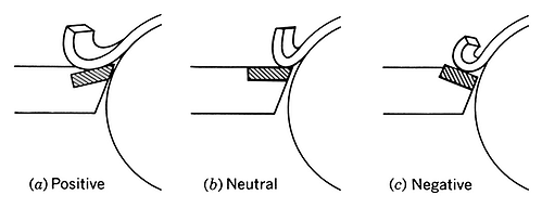 Lead Angle 3