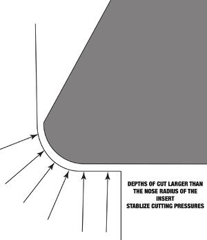 Tool Nose Radius for CNC machine