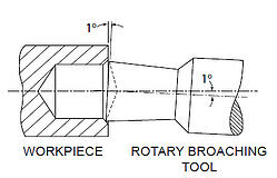 Rotary Broach Diagram 1