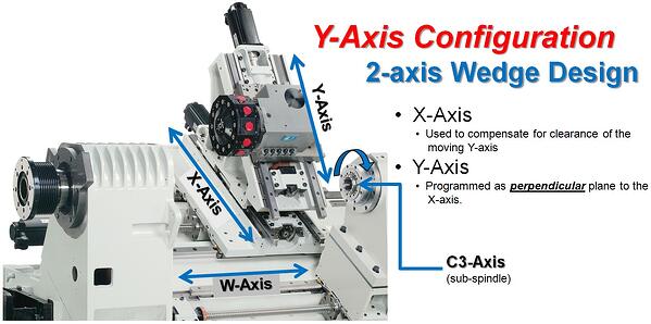 Y-Axis of CNC MILL-TURN