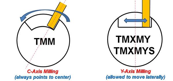 MILL-TURN