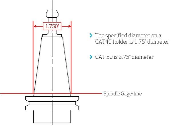 Spindle Gage Line