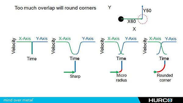 Axis Overshoot