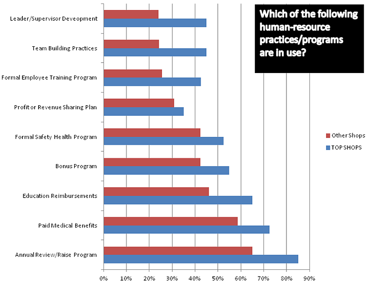 Top Shops Report HR Programs