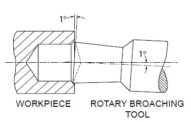 Rotary Broaching: The Fast And Easy Way To Drill A Square Hole