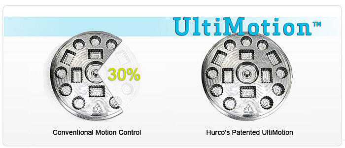 UltiMotion can save you 30 percent in time