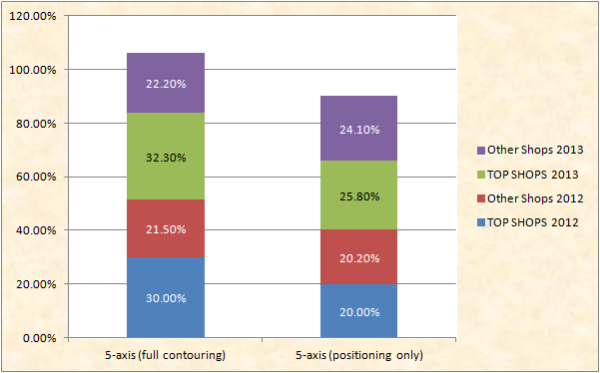 Top shops blog 5axis data chart resized 600