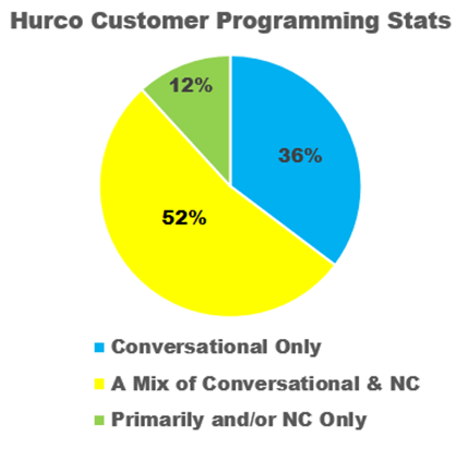 conversational programming stats